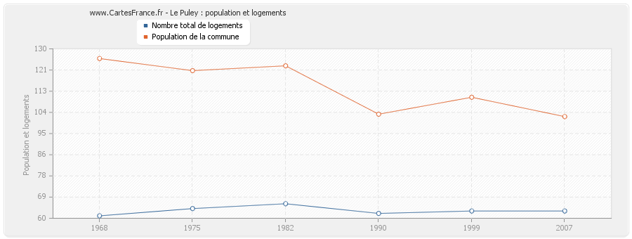 Le Puley : population et logements